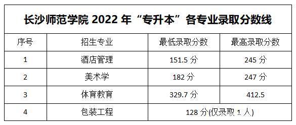 2022年专升本分数线解析