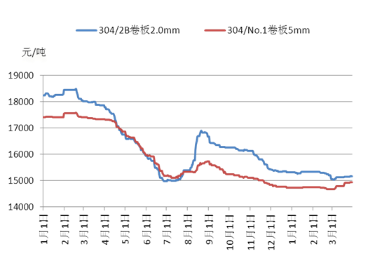 关于当前市场下304型不锈钢管价格的分析