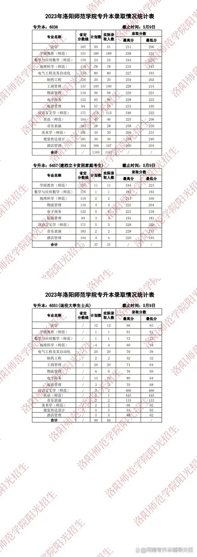 周口地区2017年专升本分数线详解