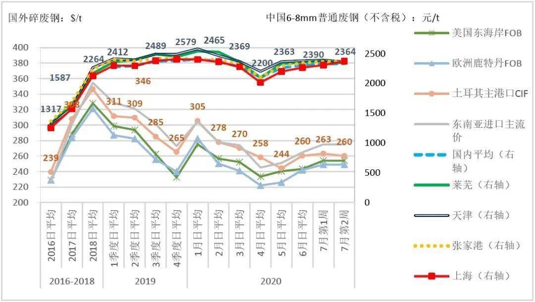 关于中国钢材市场，解析过去十四年的价格走势图