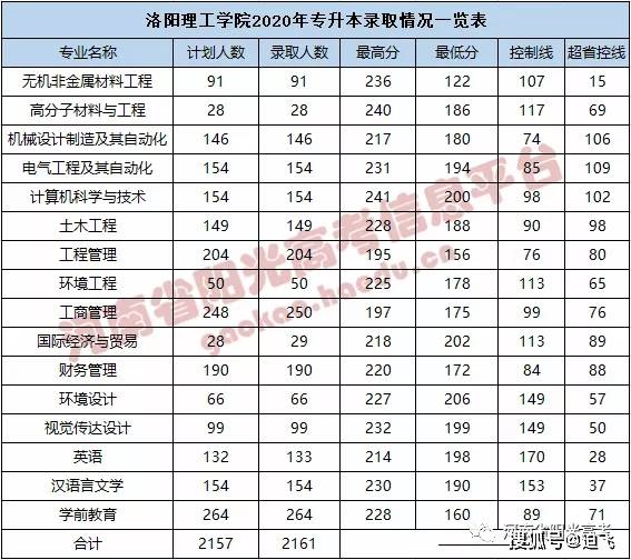 揭秘2017洛阳理工专升本录取分数线——洞悉录取门槛与趋势