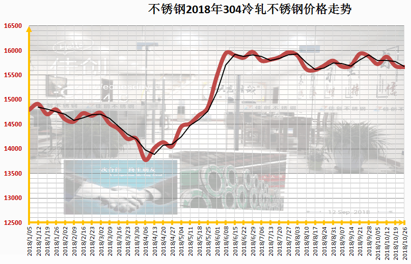 关于当前市场下304不锈钢管道价格的分析