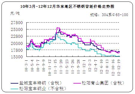 关于当前市场下350不锈钢管价格的分析与展望