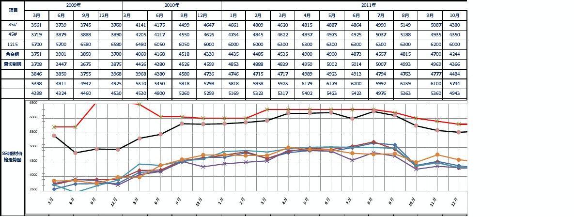 解析2012年钢材价格走势图