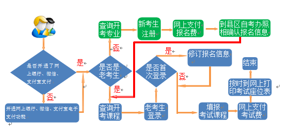 关于2018年自学考试的网报名指南