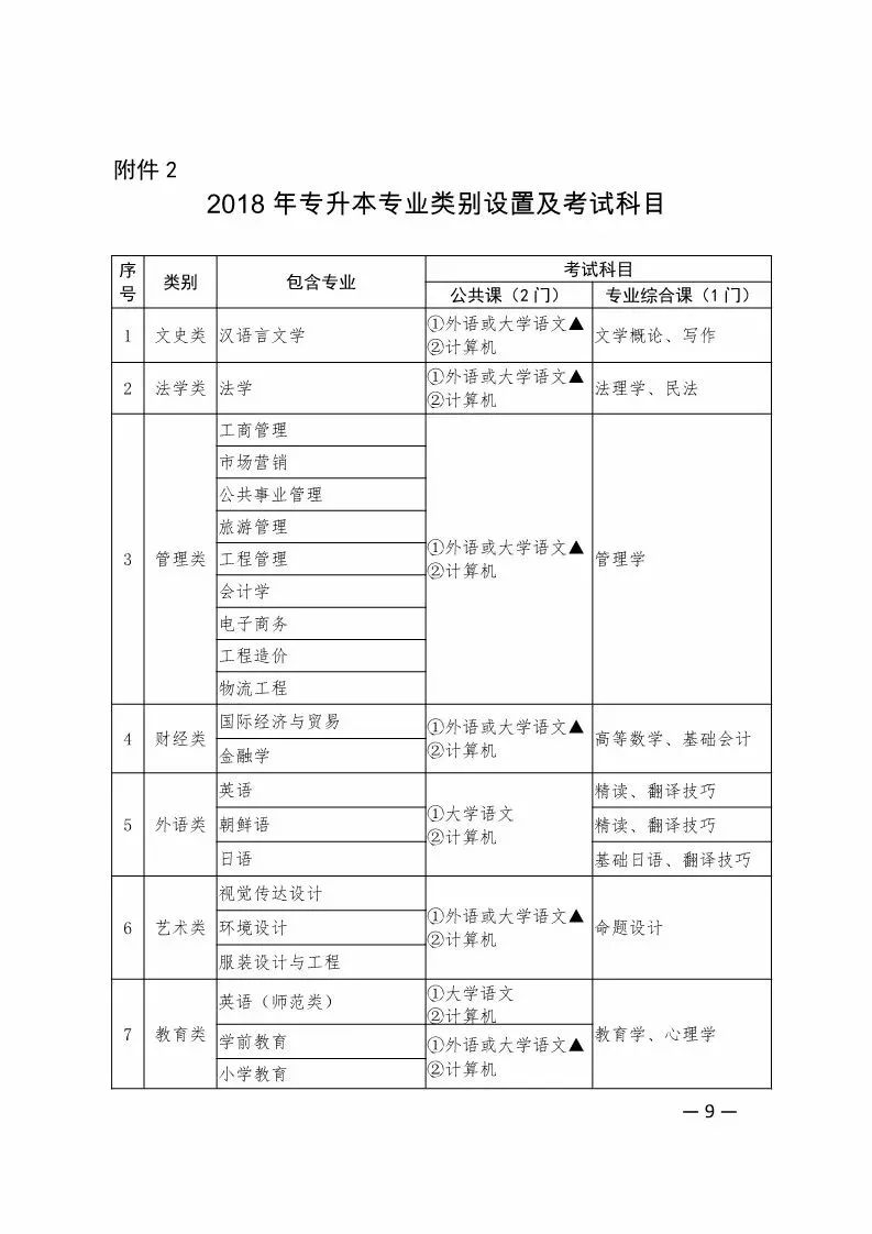 关于2018年专升本的文章