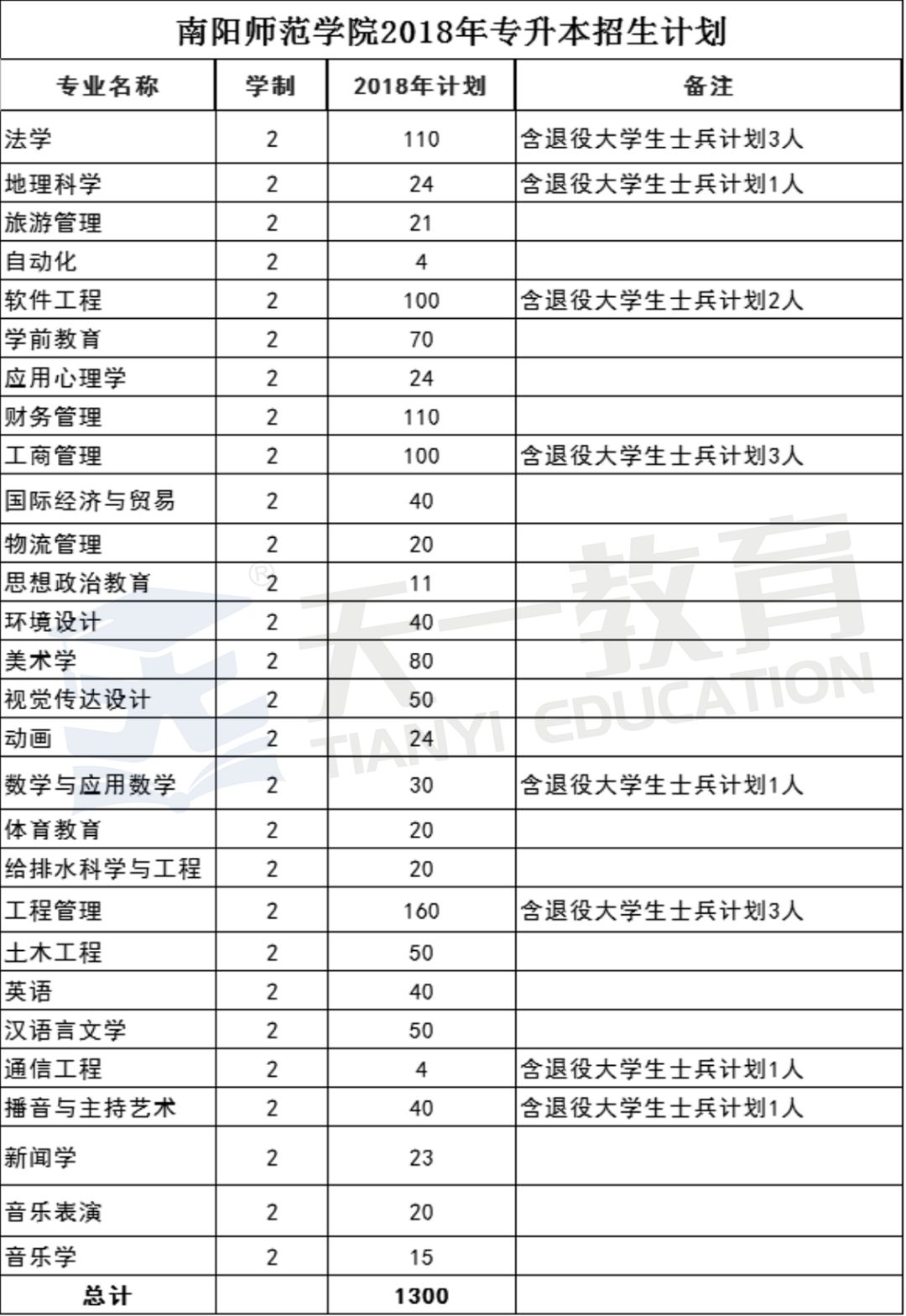 2016年南阳师范学院专升本录取分数线解析