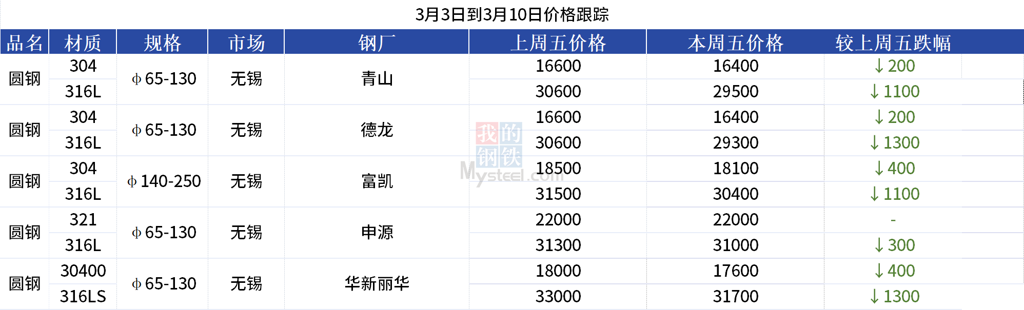 关于当前市场下159不锈钢管材价格的分析