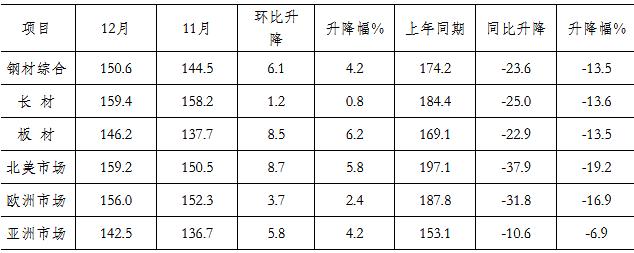 关于钢材市场走势图——以XXXX年为例的分析报告