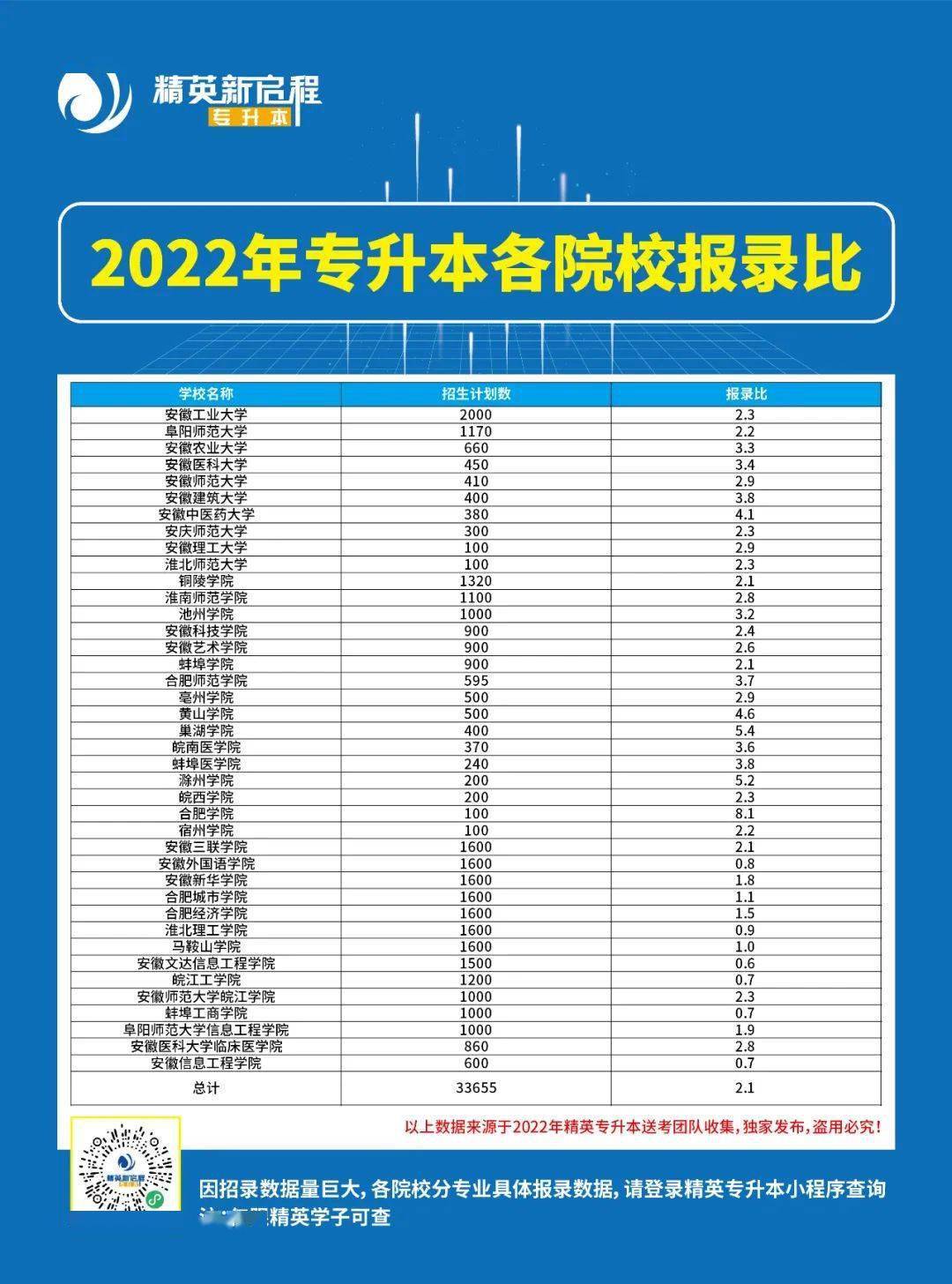 2022年专升本学校概览