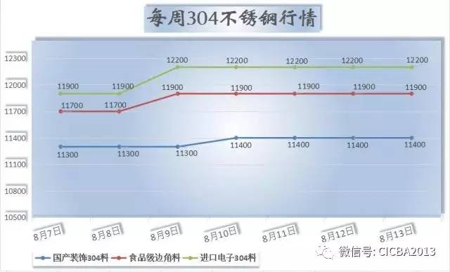 探究316钢材价格走势图