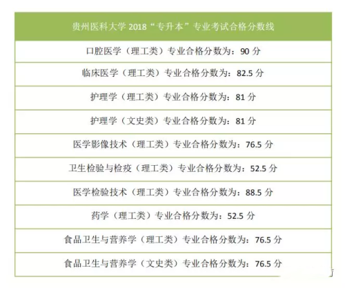 贵州大学专升本分数线解析——以2017年为例