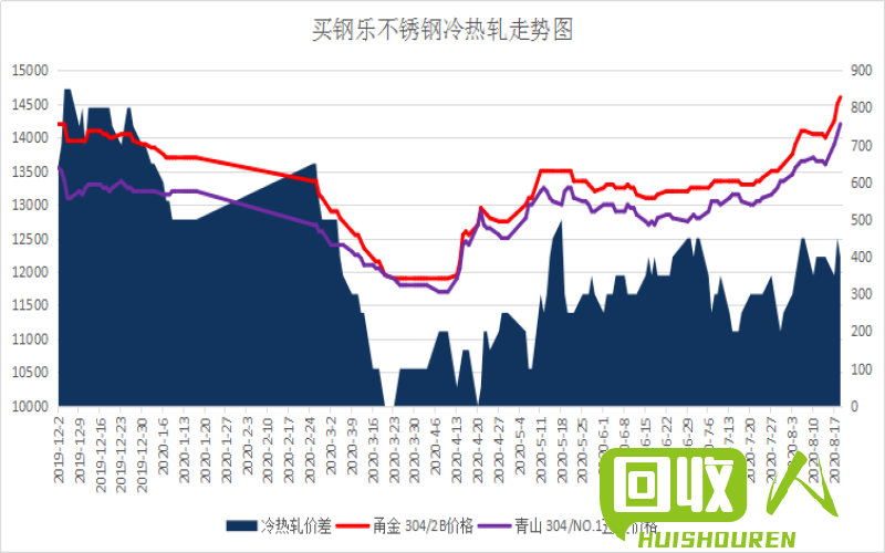 关于当前市场下304D不锈钢管价格的分析与展望